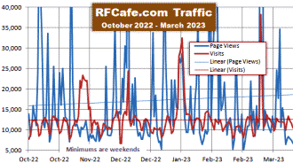RFCafe.com Web Statistics October 2022 - March 2023