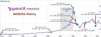 NASDAQ History Chart - RF Cafe