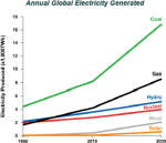 Annual Global Electricity Produced (Tech Pundit image) - RF Cafe