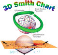 The 3D Smith Chart: From Theory to Experimental Reality - R FCafe