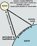 Ham Radio Earth-Moon-Earth Contact, October 1960 Electronics World - RF Cafe