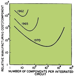 Number of components per integrated circuit vs. relative manufacturing cost - RF Cafe