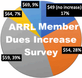 ARRL Annual Dues Increase Survey 2023 - RF Cafe