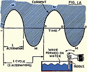 Radio Amateur Course - Alternating Current, September 1935 Short Wave Craft - RF Cafe