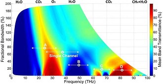 Predicting Atmospheric Attenuation Under Pristine Conditions Between 0.1 and 100 THz - RF Cafe