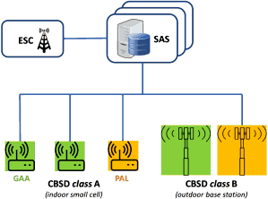 SAS uses sensors (the ESC) placed sensors near top-tier sites - RF Cafe