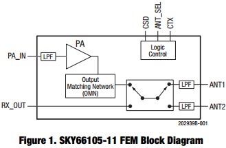 Skyworks' Front-End Module for ISM and Connected Home Applications - RF Cafe