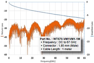 Withwave WT500 & 670 cable assemblies preformance - RF Cafe