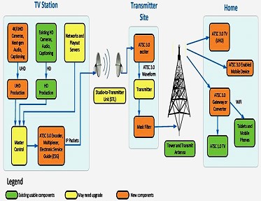 Over-the-Air Broadcast TV 2.0 - RF Cafe