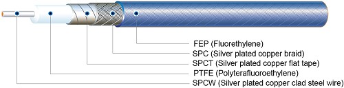ConductRF High Performance Multi-Layer Shielded Cable  - RF Cafe
