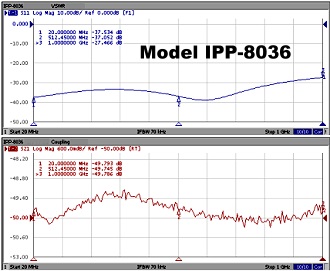 Innovative Power Products IPP-8036 Test Data - RF Cafe