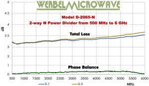 Werbel Microwave D-2065-N 2-Way Power Divider Graph - RF Cafe