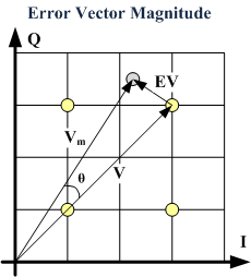 Error Vector Magnitude Drawing - RF Cafe