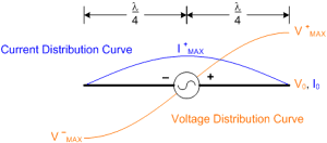 Voltage and current distribution on a half-wave dipole antenna - RF Cafe