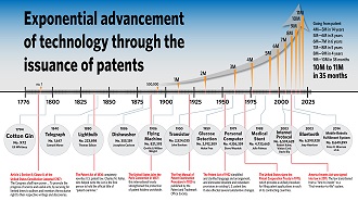 USPTO Timeline: Milestones in Patents - RF Cafe
