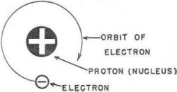Electricity - Basic Navy Training Courses - Figure 1 - The hydrogen atom