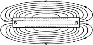 Electricity - Basic Navy Training Courses - Figure 70. - Flux pattern of bar magnet.