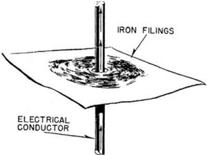 Electricity - Basic Navy Training Courses - Figure 91. - Magnetic field around a conductor.