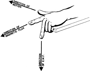 Figure 109. - Fingers in the generator hand rule.