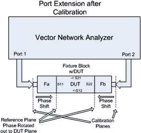 VNA Fixture Measurement Using Port Extension Correction - RF Cafe