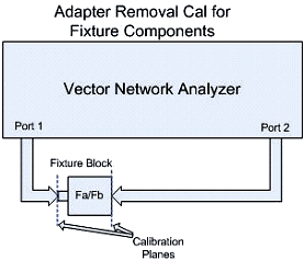 VNA Fixture Measurement w/Adapter Removal - RF Cafe