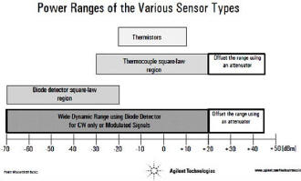 Power Sensor type and Range courtesy Agilent Technologies - RF Cafe