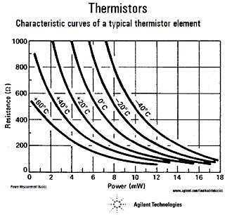 Thermistor temperature response courtesy Agilent Technologies - RF Cafe