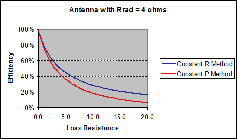 Efficiency vs. RLOSS for Antenna with 4W Radiation Resistance
