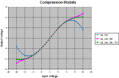 Polynomial Compression Models - RF Cafe