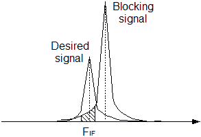 Signals Downconverted to IF, with Overlap of Reciprocally-Mixed Noise - RF Cafe