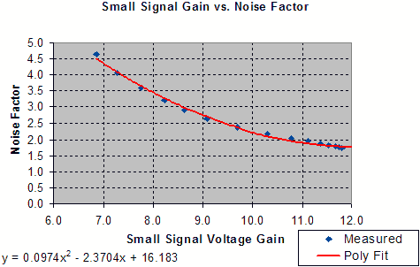 Noise Factor vs. Small Signal Gain - RF Cafe