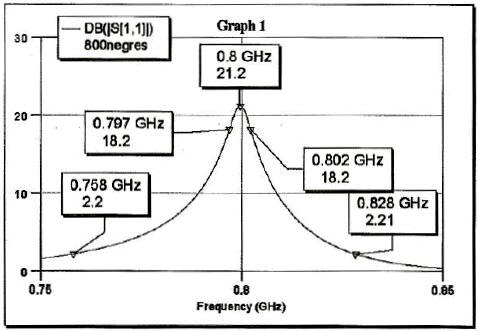 Computed Gain of Amplifier at 800 MHz - RF Cafe
