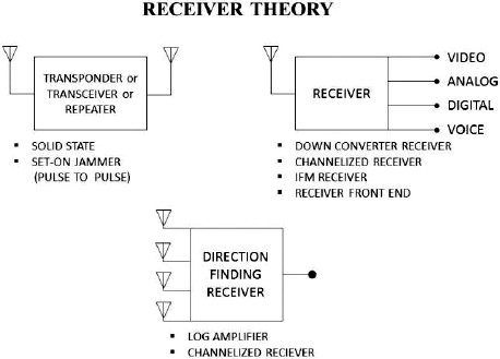 Receiver Theory - RF Cafe
