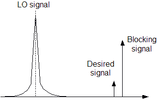 RX Input Signals, and LO with Phase Noise Spectrum - RF Cafe