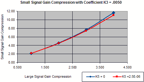 Small Signal Gain Compression with Coefficient K3 = .0050 - RF Cafe