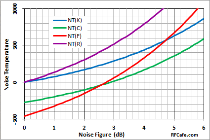 Noise figure equation graph - RF Cafe