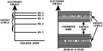 The energy arrangement in atoms - RF Cafe