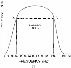 Frequency response curves