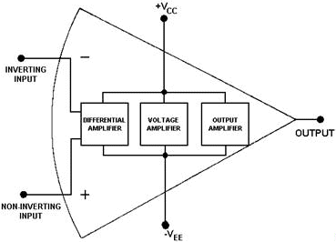 Block diagram of an operational amplifier