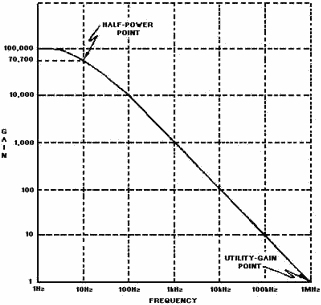 Open-loop frequency-response curve