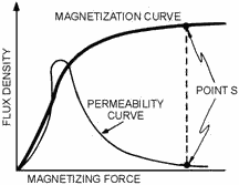 Magnetization and permeability curves