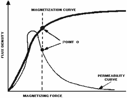 Magnetization and permeability curves with operating point