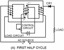 Simple half-wave magnetic amplifier. First Half Cycle