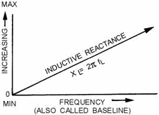 Effect of frequency on inductive reactance - RF Cafe