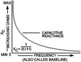 Effect of frequency on capacitive reactance - RF Cafe
