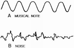 Musical sound versus noise - RF Cafe