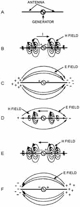 Induction field about an antenna - RF Cafe