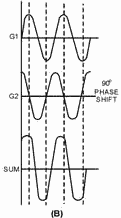 Waveforms across two nonlinear impedances