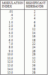 Modulation index table