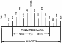 Frequency deviation versus bandwidth
